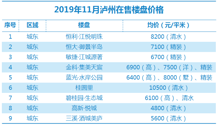 泸州楼市最新动态