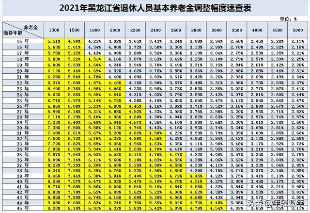 最新养老退休表详解