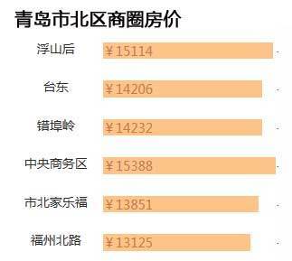 青岛房价最新价格概览