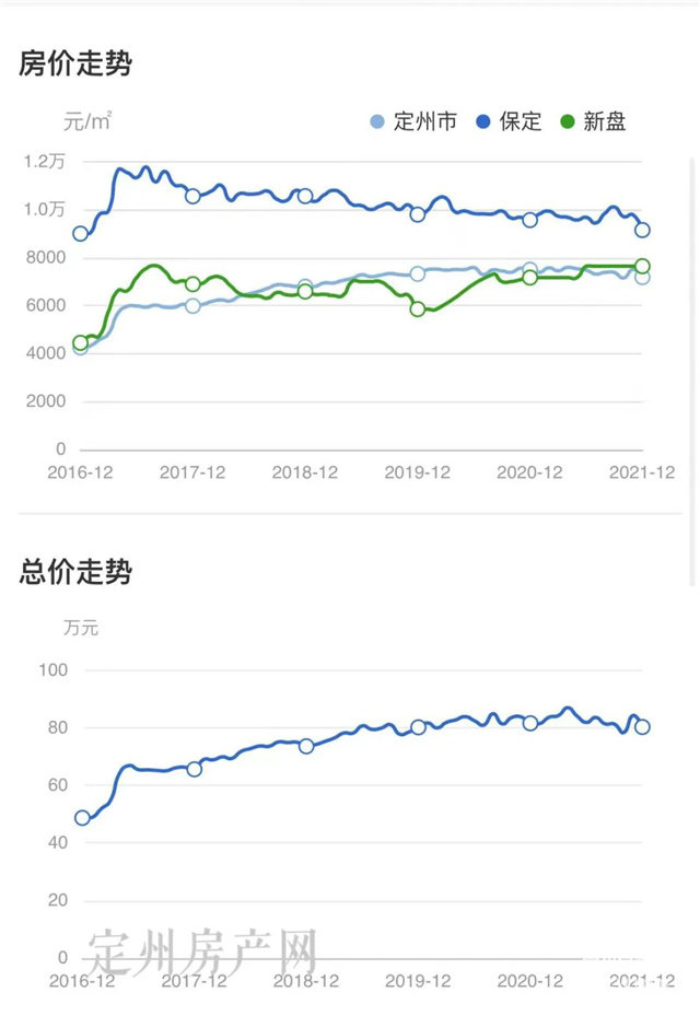 定州房价最新走势分析