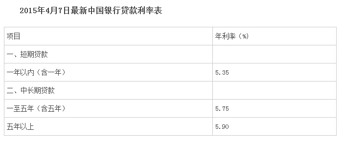 中国央行最新利率概览