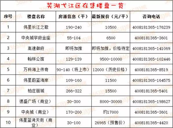 芜湖最新楼市动态