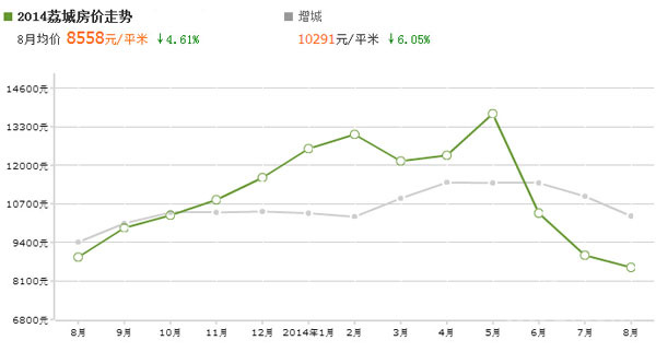 增城房价最新走势分析