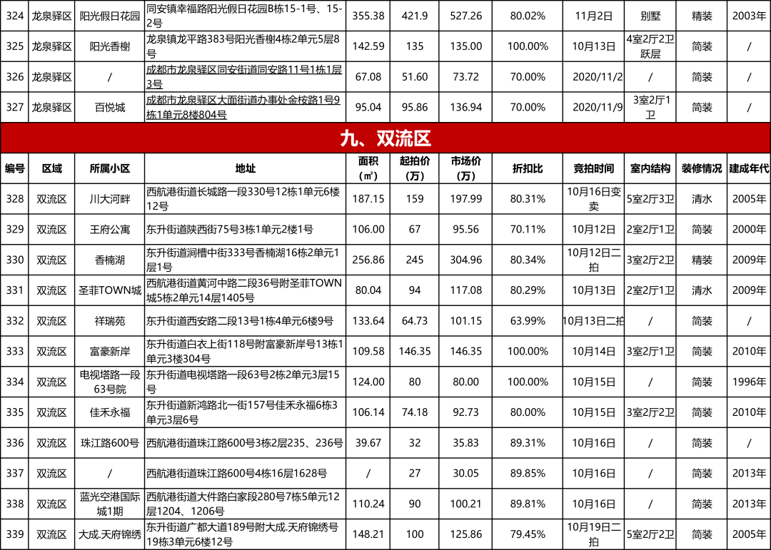 成都最新拍卖信息一览