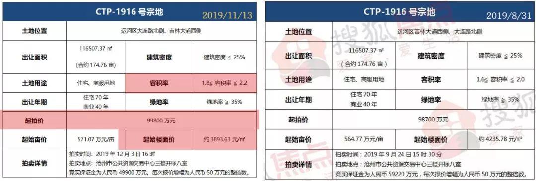 沧州最新土地拍卖信息一览