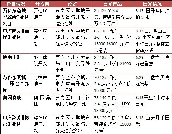 萝岗最新房价动态及分析