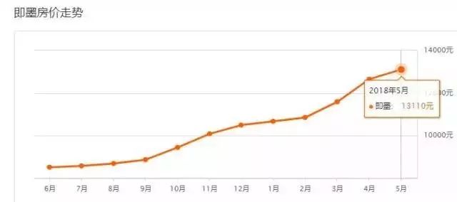 即墨最新房价走势分析