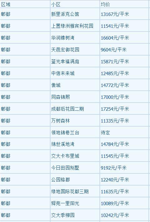 温江最新房价走势分析