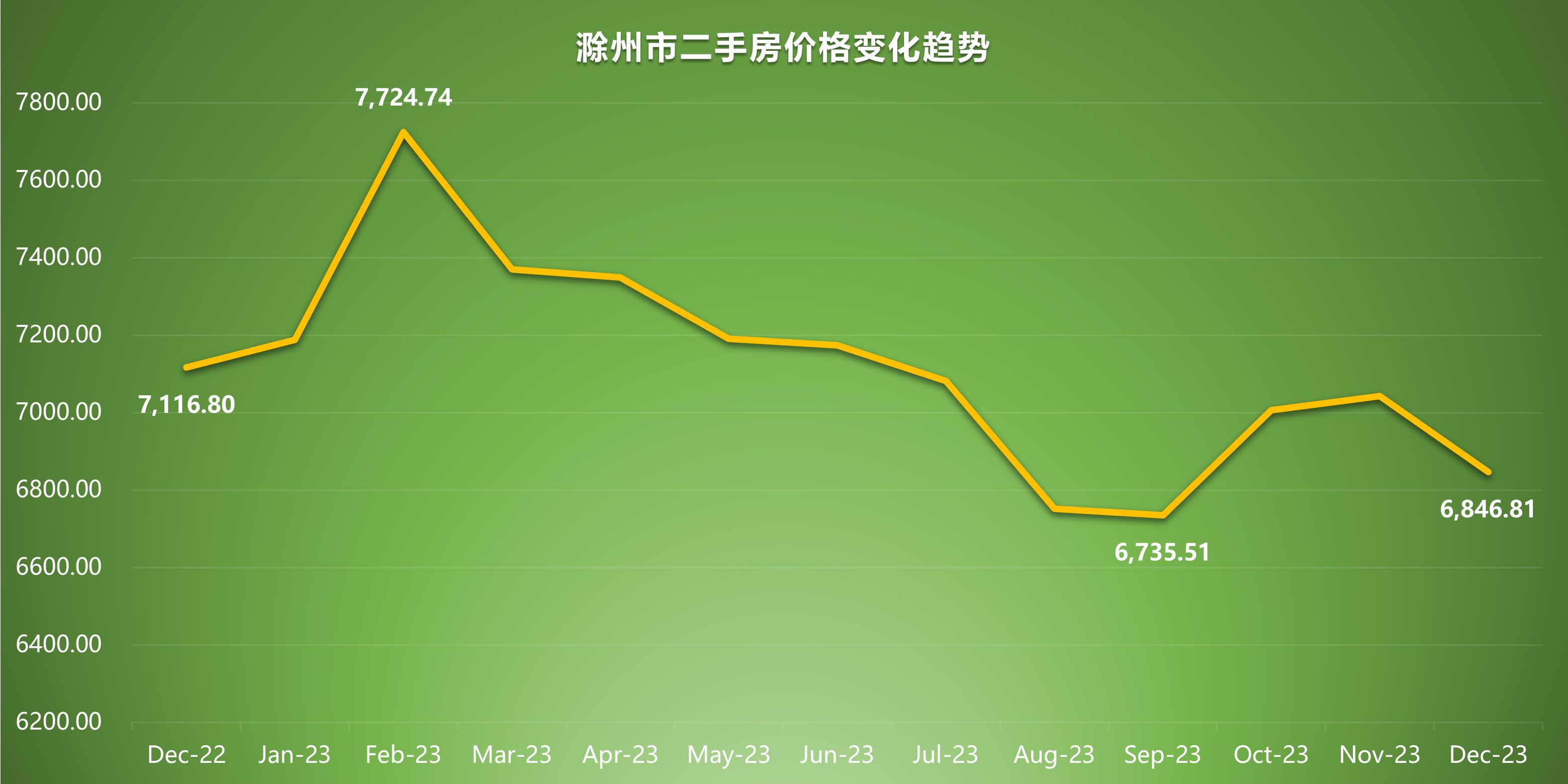 滁州最新房价走势及分析