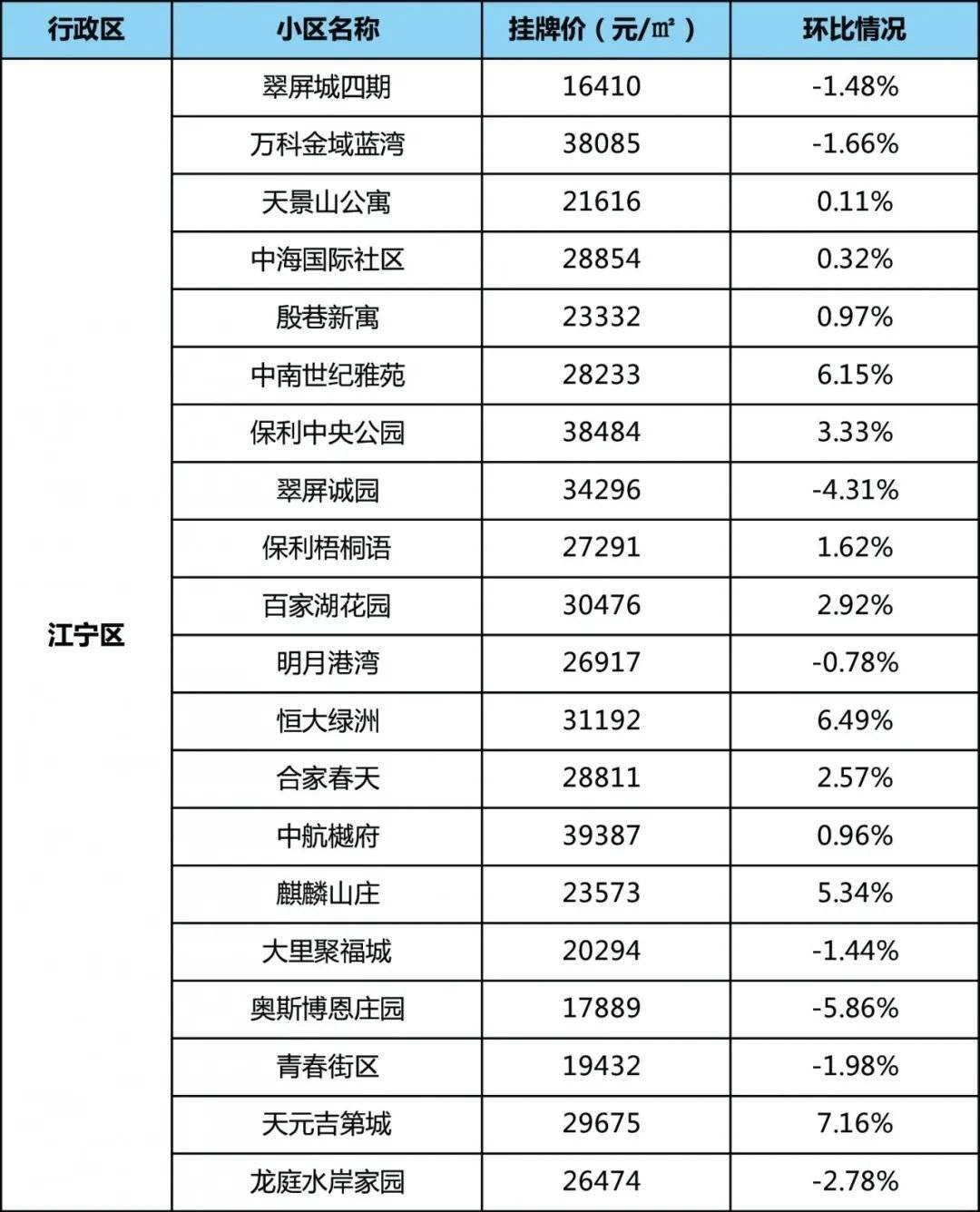 南京小区最新房价概览