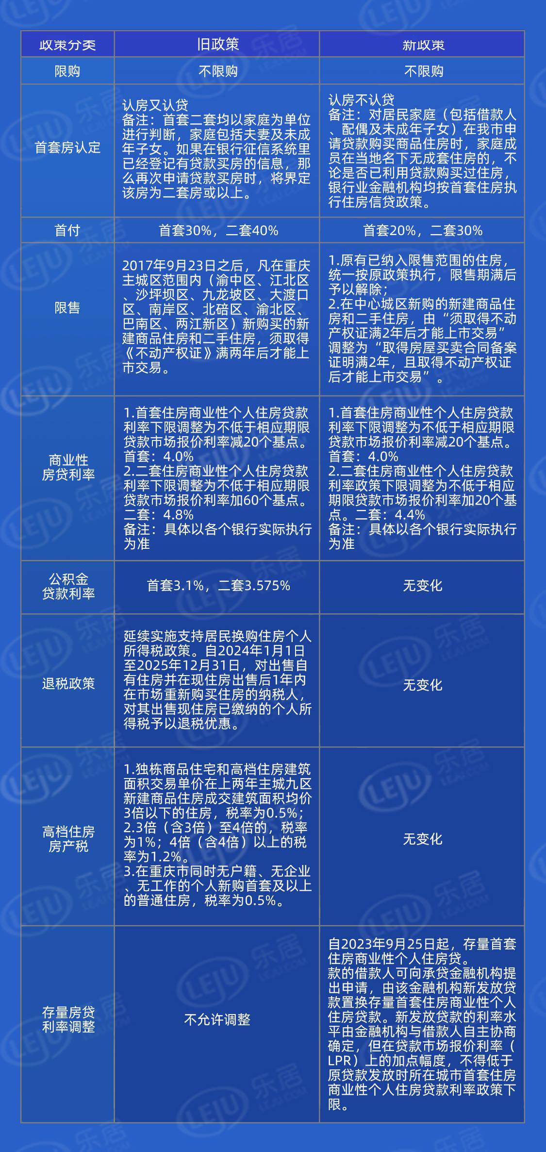 重庆最新买房政策详解