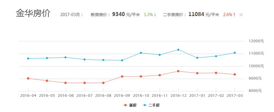 金华最新房价走势分析