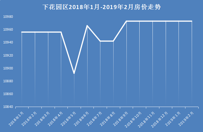 下花园最新房价信息概览