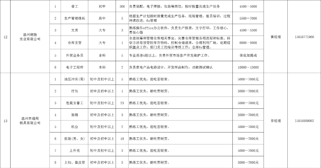 漕泾地区最新招聘信息汇总