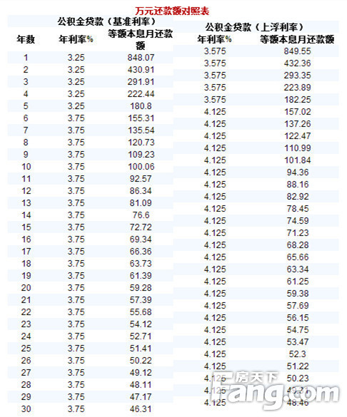 公积金贷款最新利率表详解