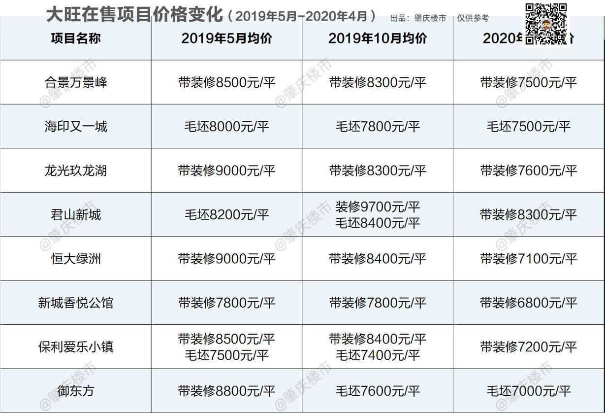 揭秘肇庆大旺最新房价走势，洞悉购房新动向