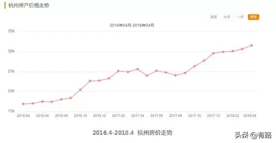 杭州房价最新走势图分析