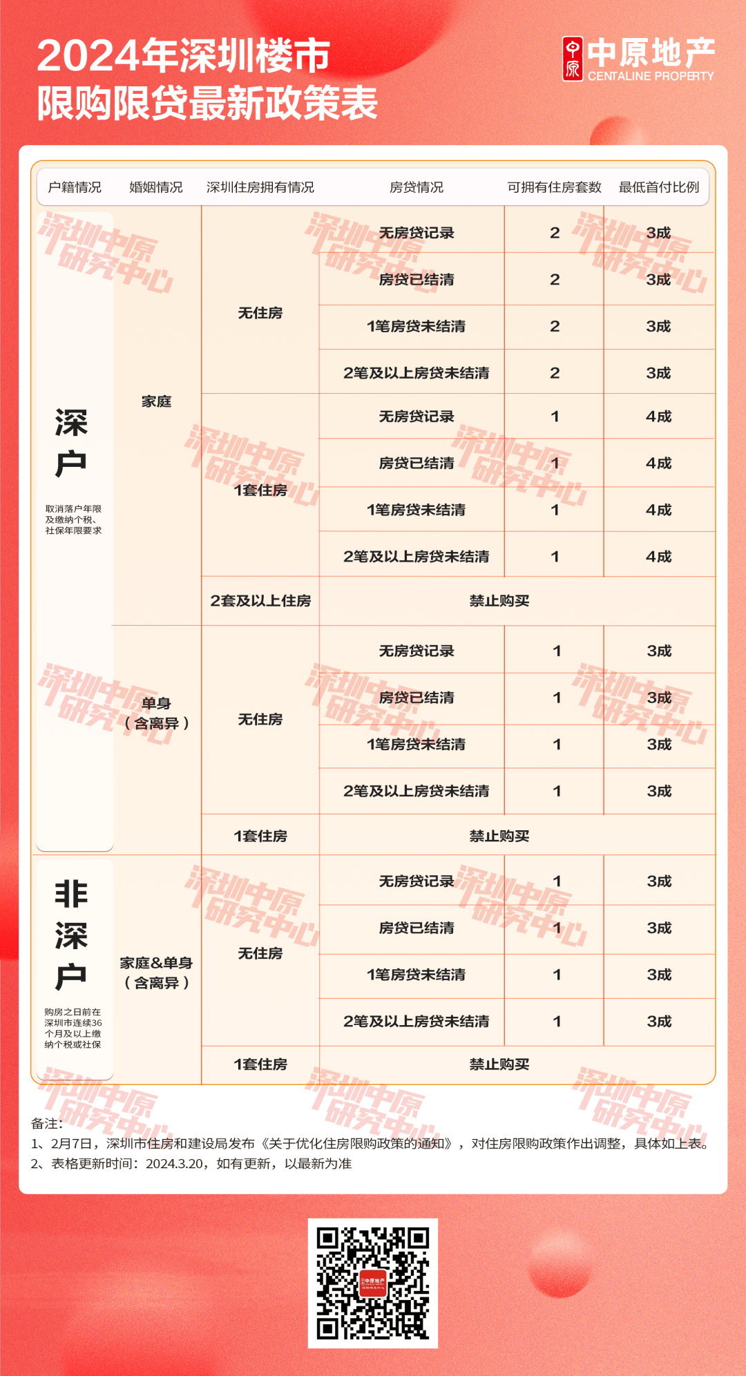 深圳楼市最新政策详解