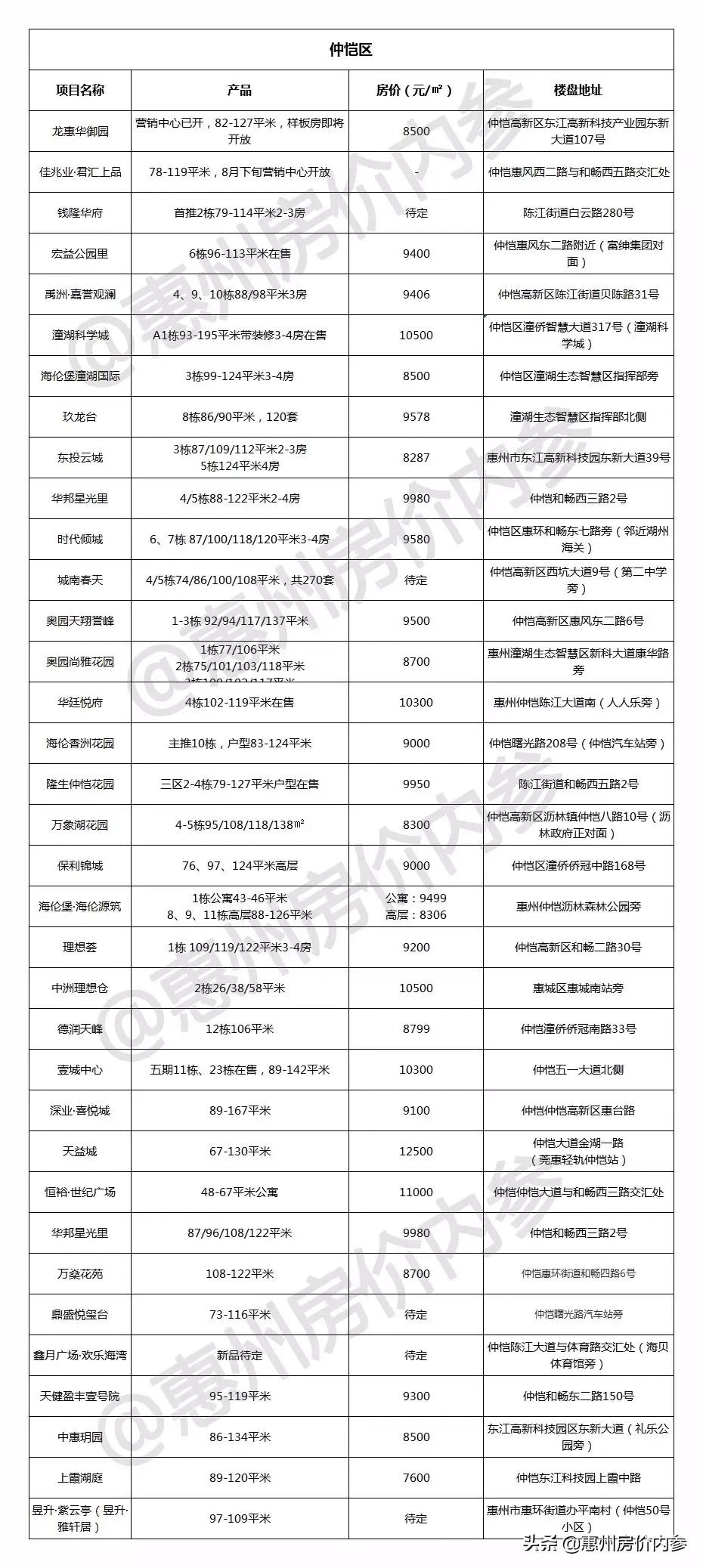 博罗县最新房价动态