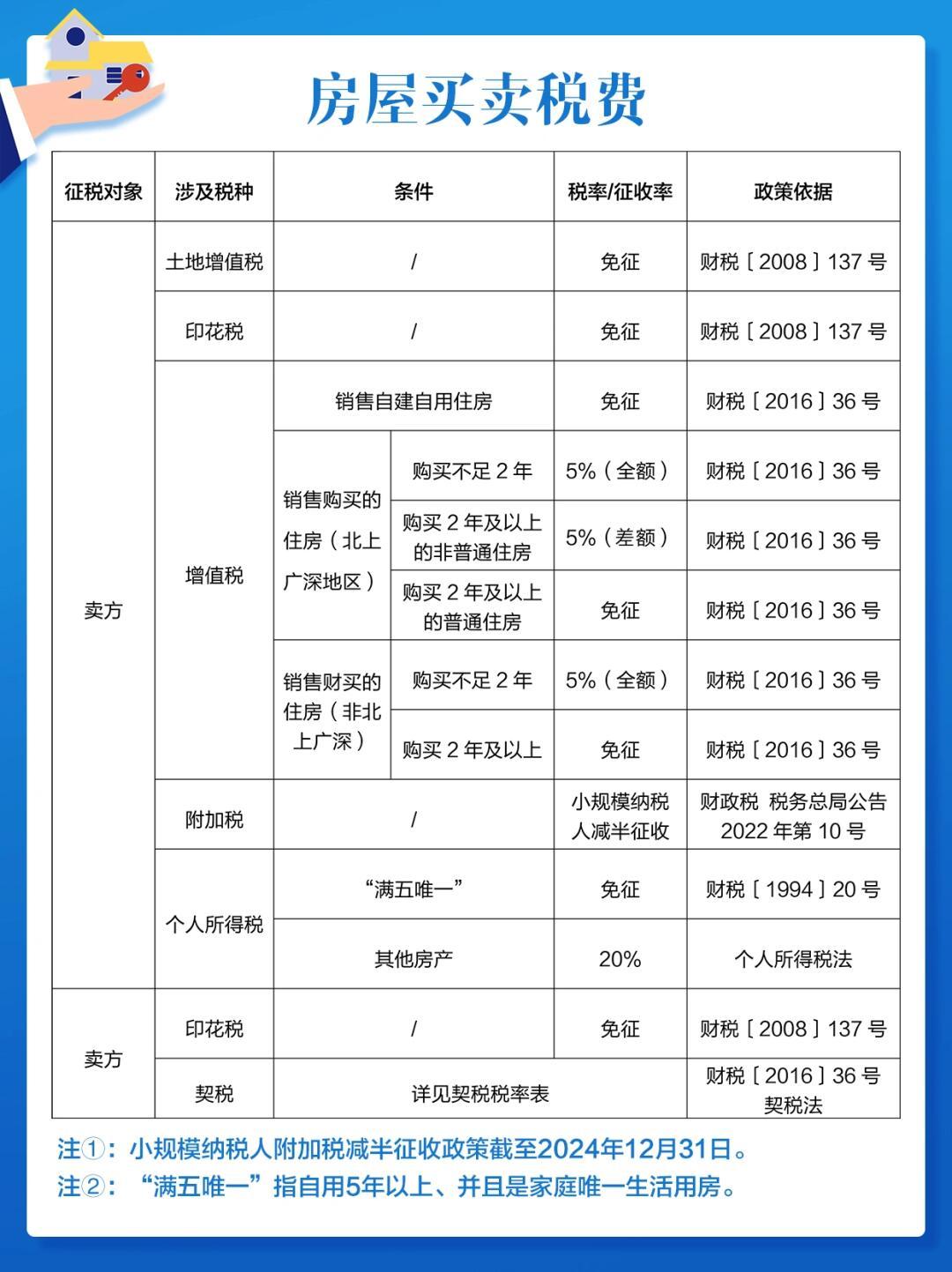 最新房产税条例详解