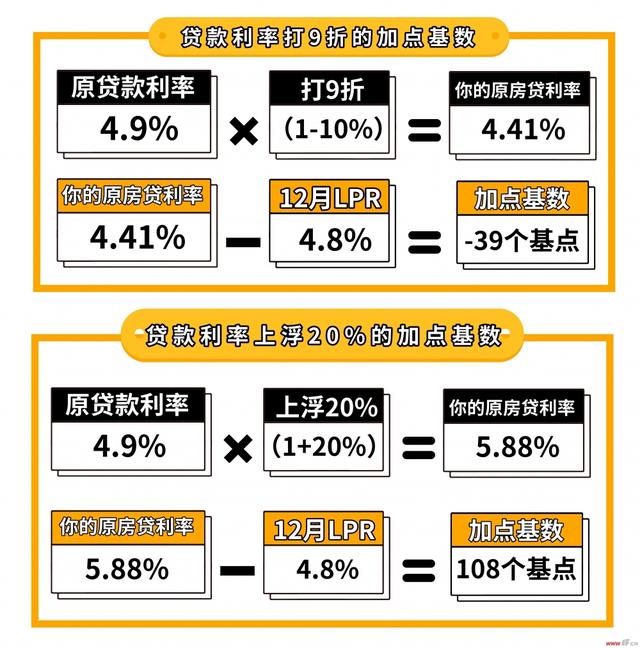 最新商业贷款利率房贷详解