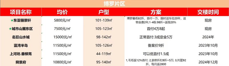 博罗县最新房价动态及分析