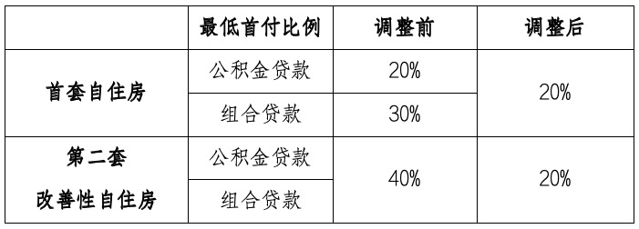 公积金调整最新消息，政策调整与市场动态全面解析