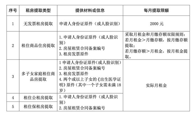 住房公积最新政策详解