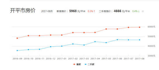 开平二手楼最新资讯与市场动态分析