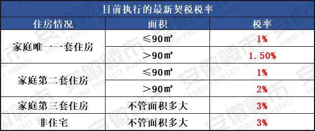 最新购房契税政策详解