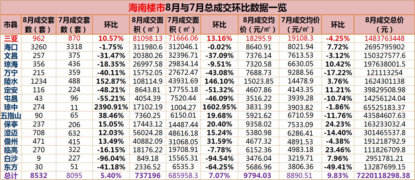 三亚最新楼盘价格概览