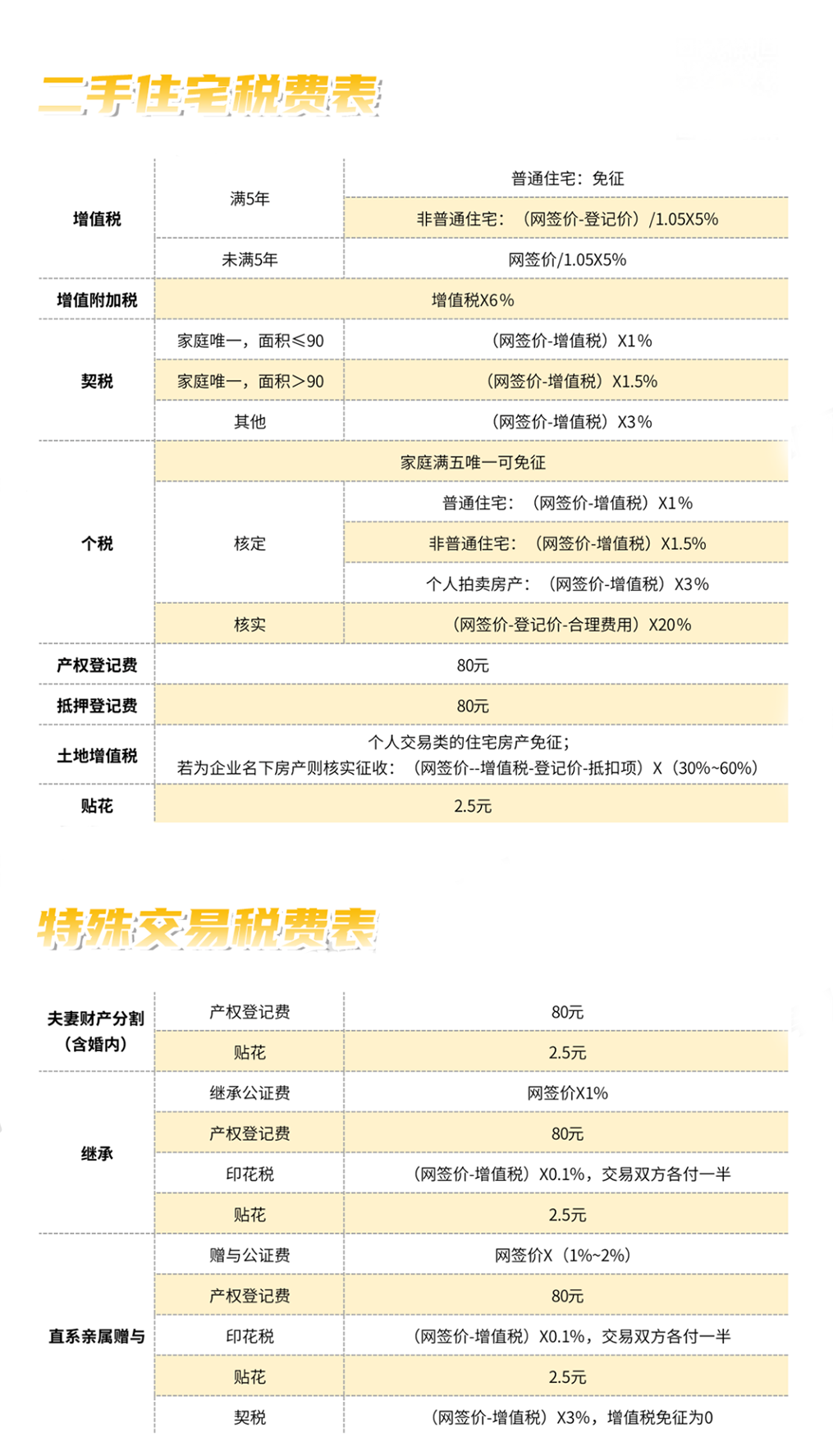 二手房税费最新政策解读及操作指南（2016版）