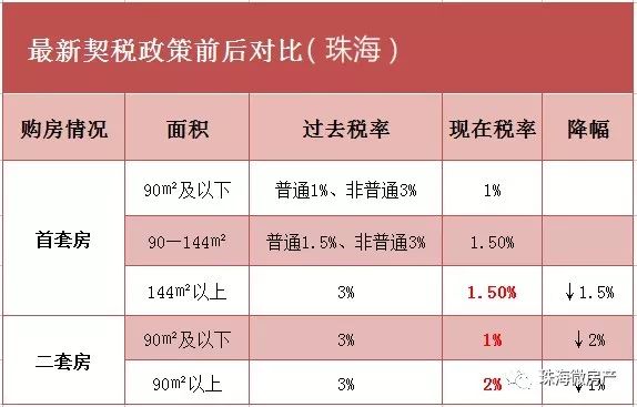 珠海购房最新限购政策详解