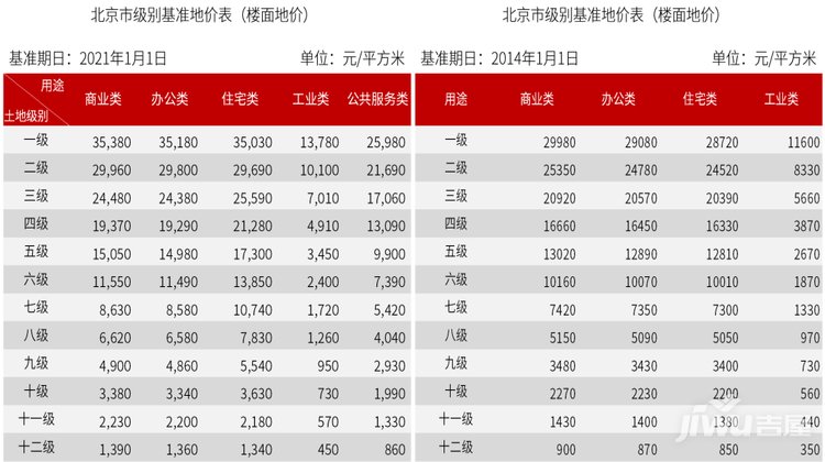 北京最新基准地价