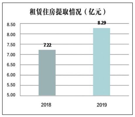 最新公积金政策解读