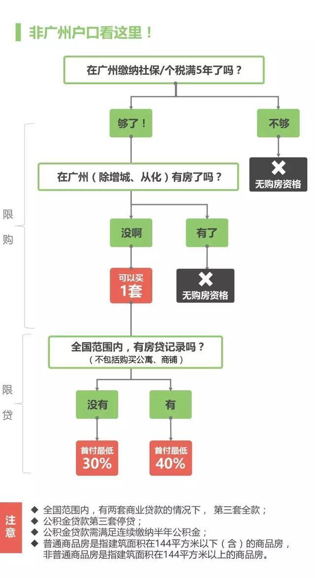 广州最新限购政策解读