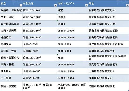 罗庄区最新楼盘全面解析