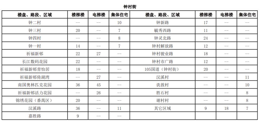 从化租房信息最新更新