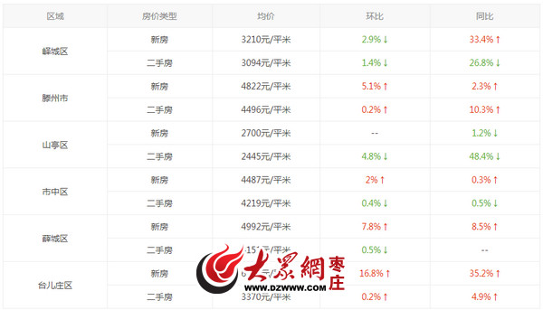 枣庄最新房源信息一览