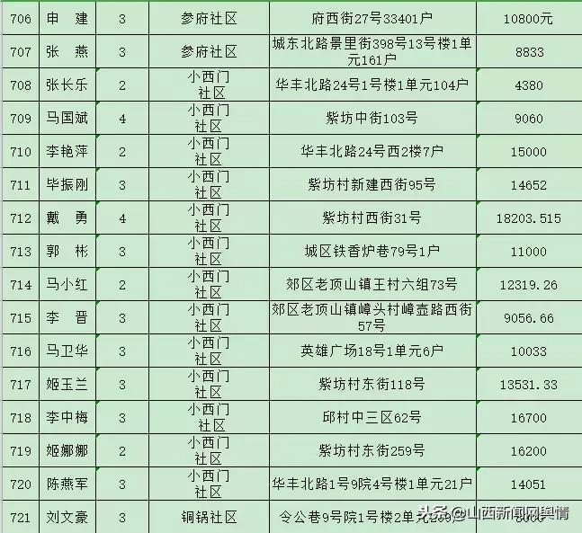 长治最新租房信息概览