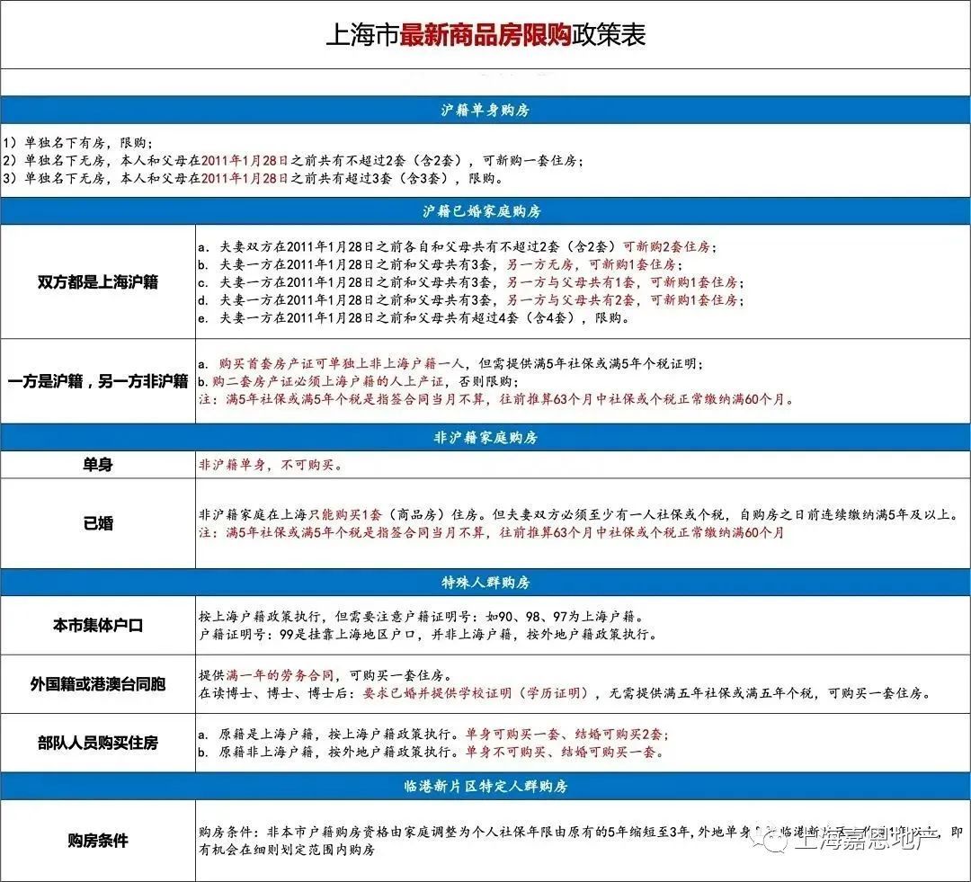 上海最新限购令详解