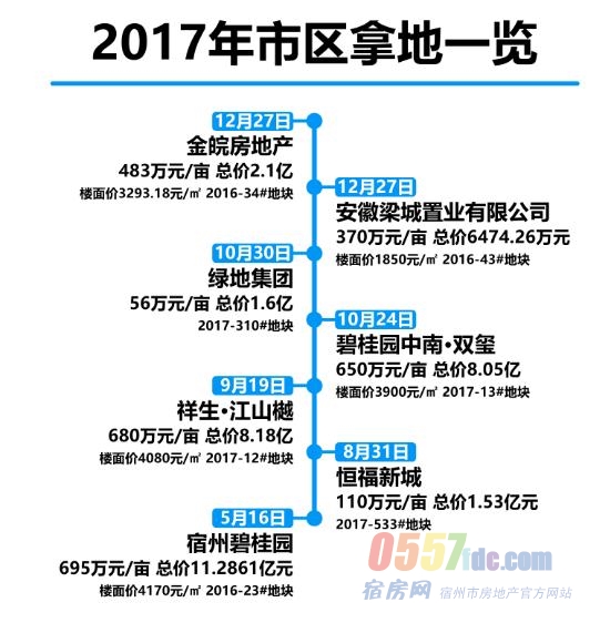 宿州最新楼盘概览 2017年最新版