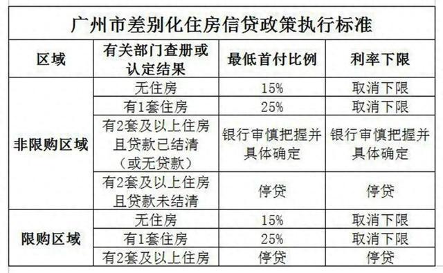 广州最新限贷政策详解