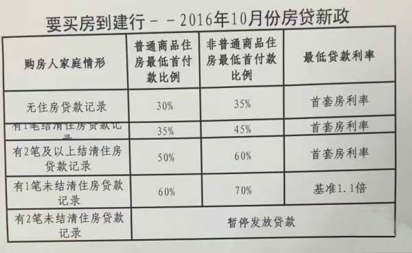 厦门最新房贷政策详解