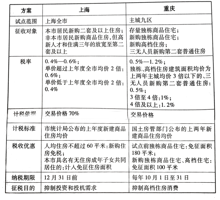 重庆最新房屋政策详解