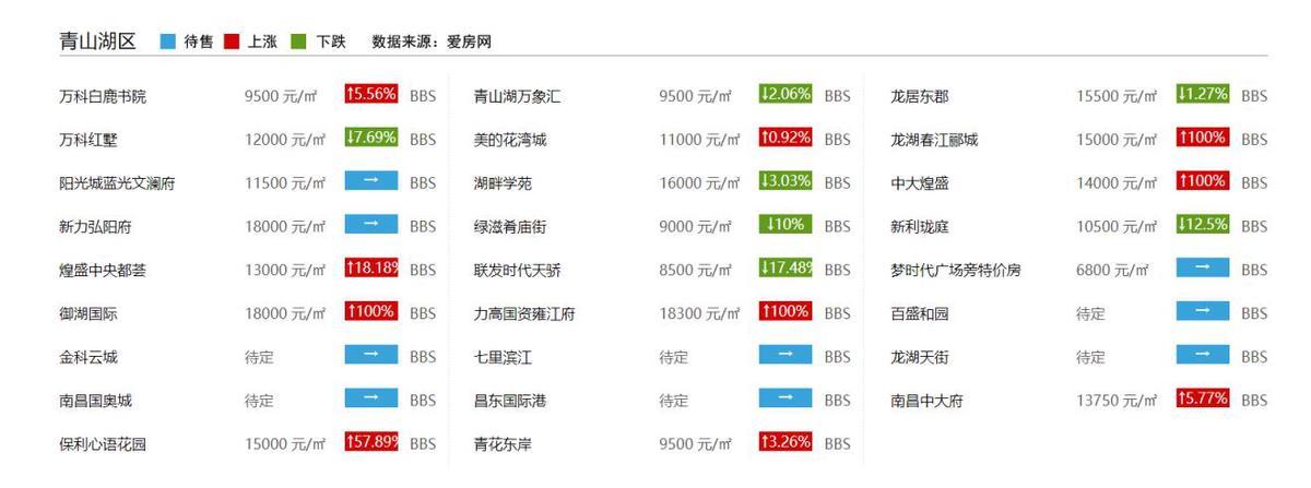 南昌最新楼盘房价概览