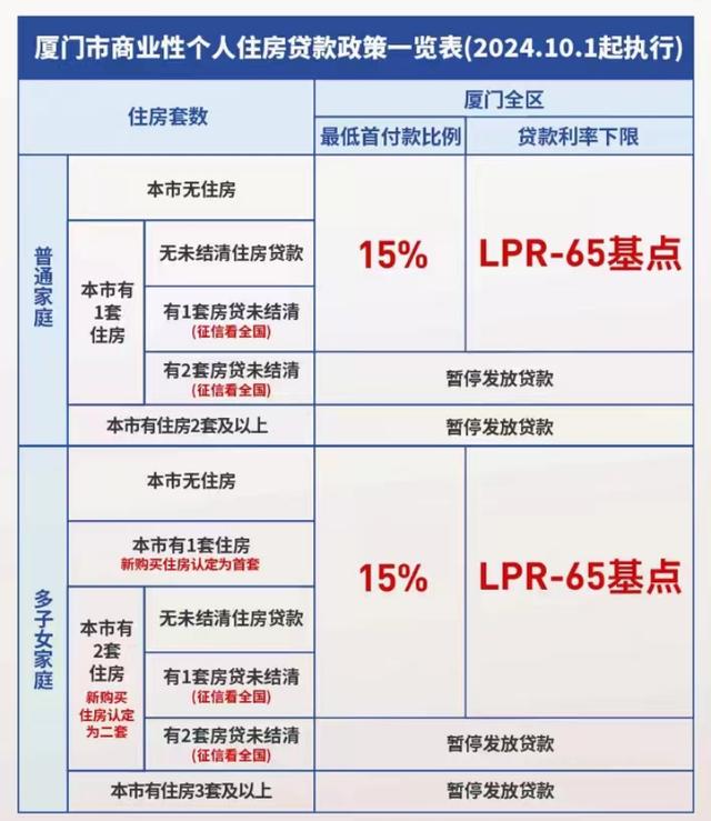 厦门最新房贷政策详解