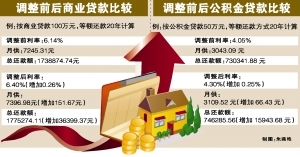 最新住房商贷利率详解