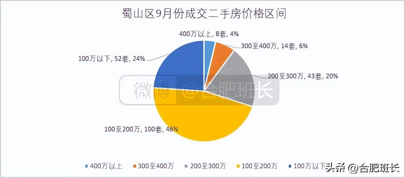 学府名郡最新价格概览