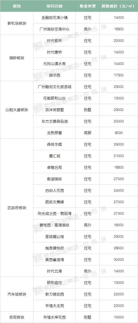 广州从化最新房价动态及分析